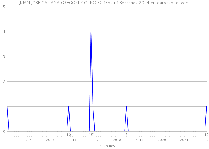 JUAN JOSE GALIANA GREGORI Y OTRO SC (Spain) Searches 2024 