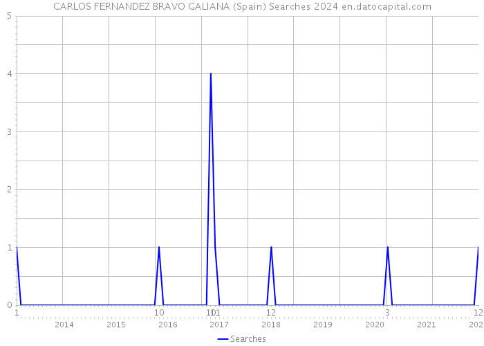 CARLOS FERNANDEZ BRAVO GALIANA (Spain) Searches 2024 