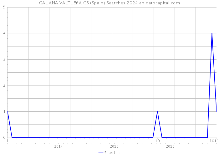 GALIANA VALTUEñA CB (Spain) Searches 2024 