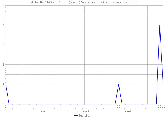 GALIANA Y ROSELLO S.L. (Spain) Searches 2024 