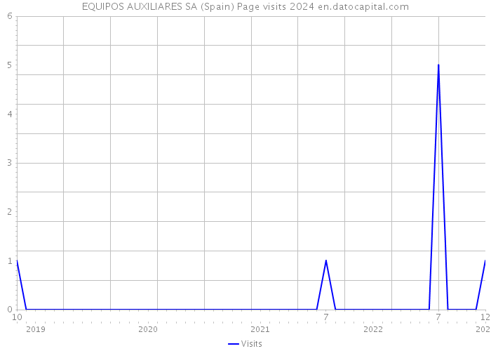EQUIPOS AUXILIARES SA (Spain) Page visits 2024 