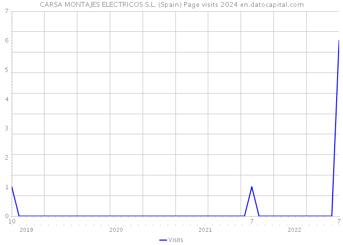 CARSA MONTAJES ELECTRICOS S.L. (Spain) Page visits 2024 