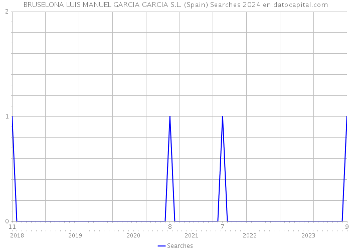 BRUSELONA LUIS MANUEL GARCIA GARCIA S.L. (Spain) Searches 2024 
