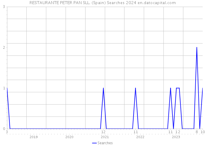 RESTAURANTE PETER PAN SLL. (Spain) Searches 2024 