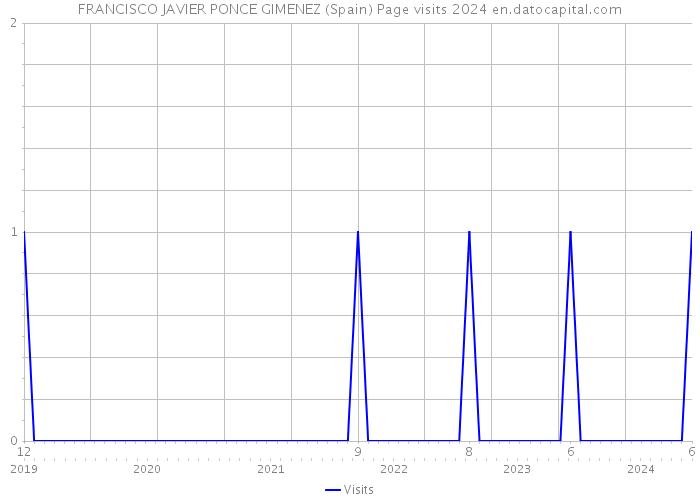 FRANCISCO JAVIER PONCE GIMENEZ (Spain) Page visits 2024 