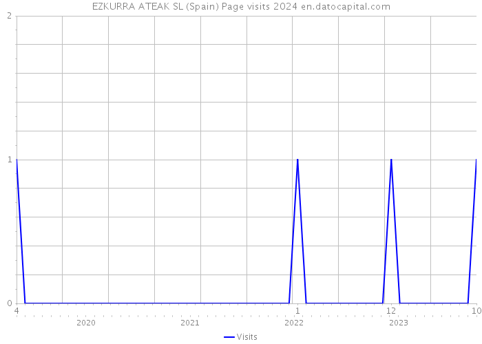 EZKURRA ATEAK SL (Spain) Page visits 2024 