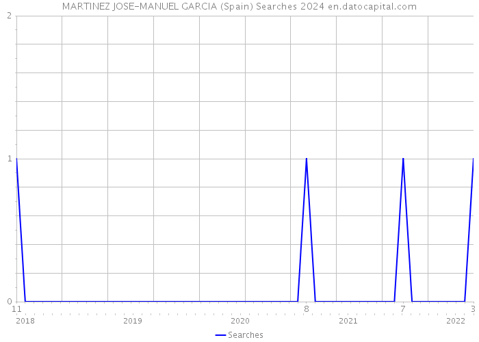 MARTINEZ JOSE-MANUEL GARCIA (Spain) Searches 2024 