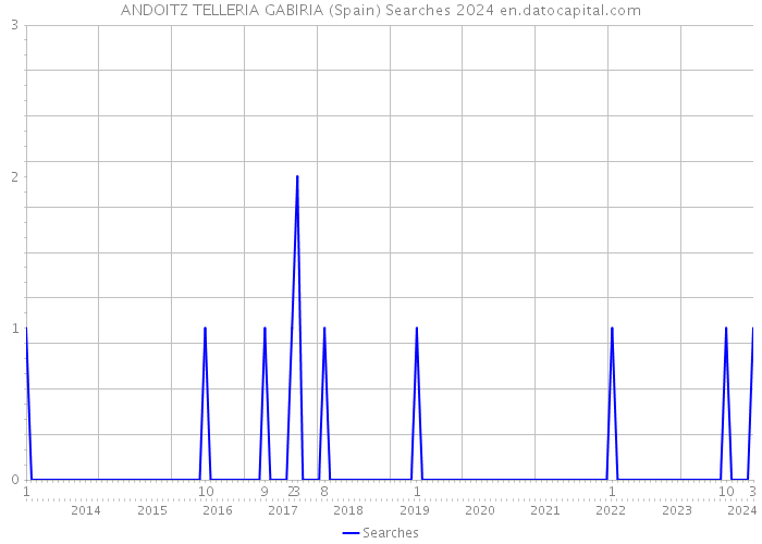 ANDOITZ TELLERIA GABIRIA (Spain) Searches 2024 