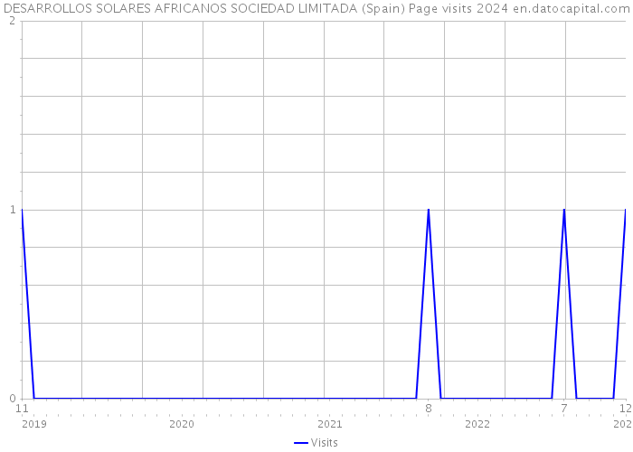 DESARROLLOS SOLARES AFRICANOS SOCIEDAD LIMITADA (Spain) Page visits 2024 