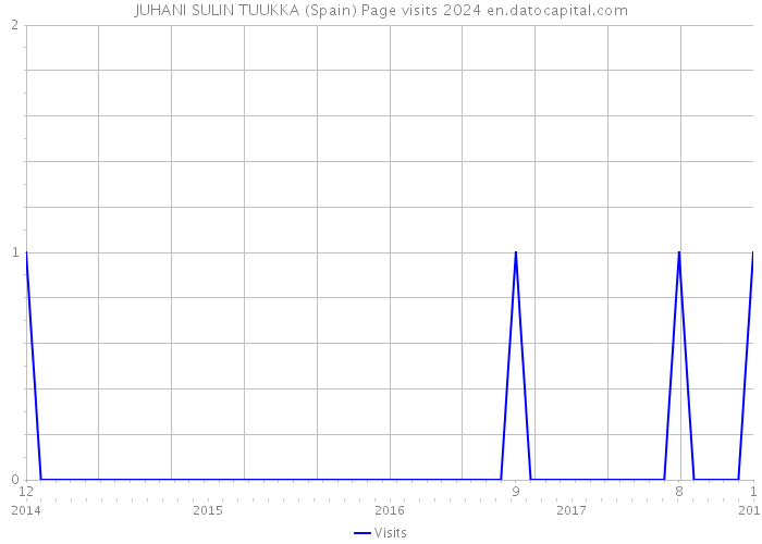 JUHANI SULIN TUUKKA (Spain) Page visits 2024 