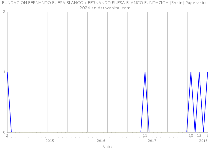 FUNDACION FERNANDO BUESA BLANCO / FERNANDO BUESA BLANCO FUNDAZIOA (Spain) Page visits 2024 