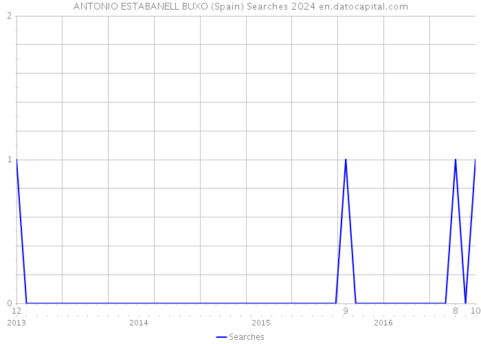 ANTONIO ESTABANELL BUXO (Spain) Searches 2024 