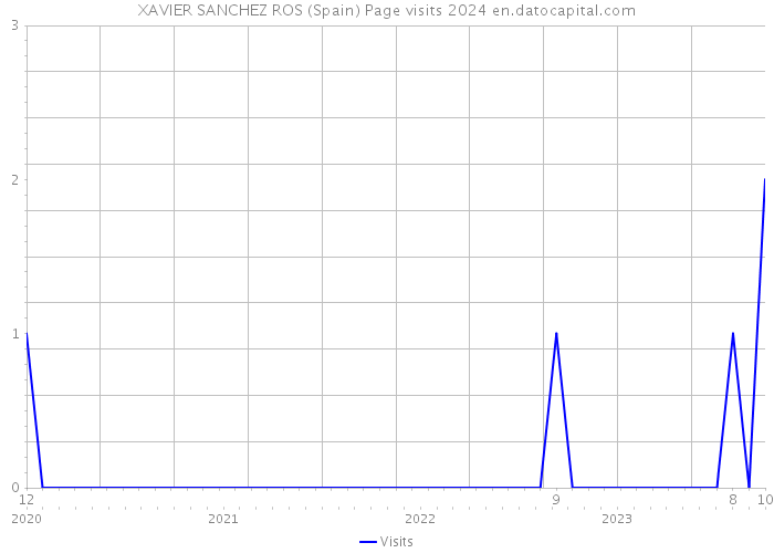 XAVIER SANCHEZ ROS (Spain) Page visits 2024 