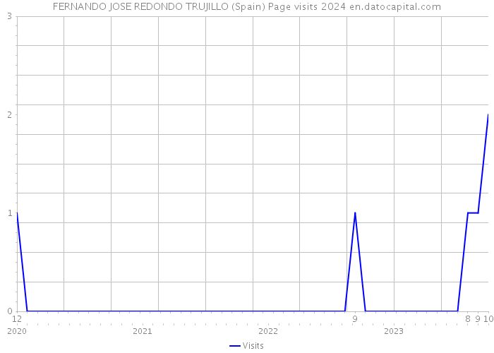 FERNANDO JOSE REDONDO TRUJILLO (Spain) Page visits 2024 