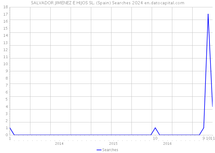 SALVADOR JIMENEZ E HIJOS SL. (Spain) Searches 2024 