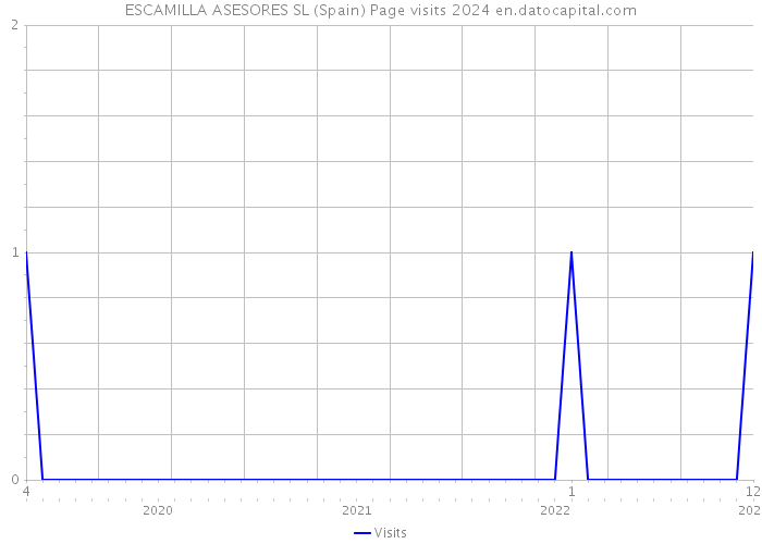 ESCAMILLA ASESORES SL (Spain) Page visits 2024 