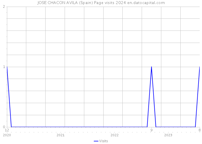 JOSE CHACON AVILA (Spain) Page visits 2024 