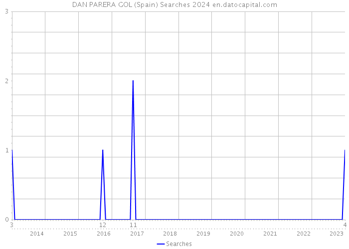 DAN PARERA GOL (Spain) Searches 2024 
