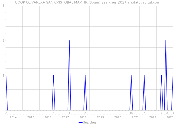 COOP OLIVARERA SAN CRISTOBAL MARTIR (Spain) Searches 2024 