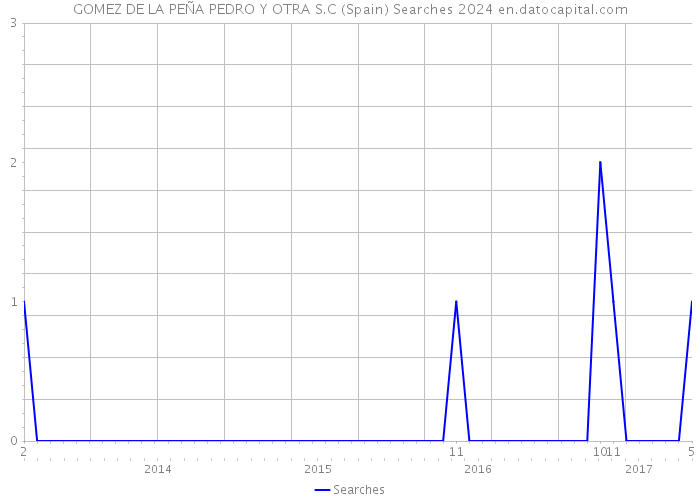 GOMEZ DE LA PEÑA PEDRO Y OTRA S.C (Spain) Searches 2024 