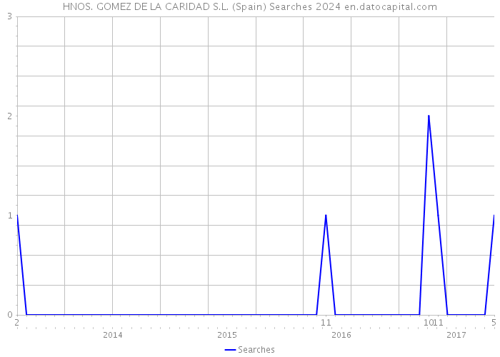 HNOS. GOMEZ DE LA CARIDAD S.L. (Spain) Searches 2024 