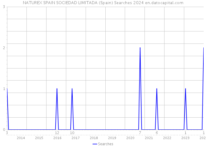 NATUREX SPAIN SOCIEDAD LIMITADA (Spain) Searches 2024 