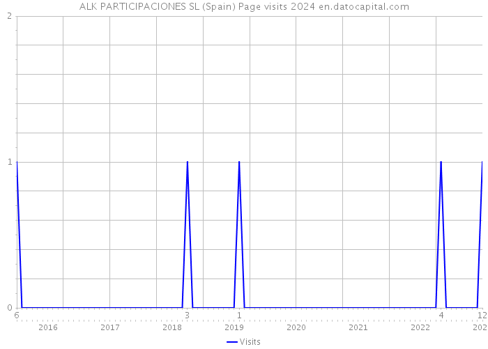 ALK PARTICIPACIONES SL (Spain) Page visits 2024 