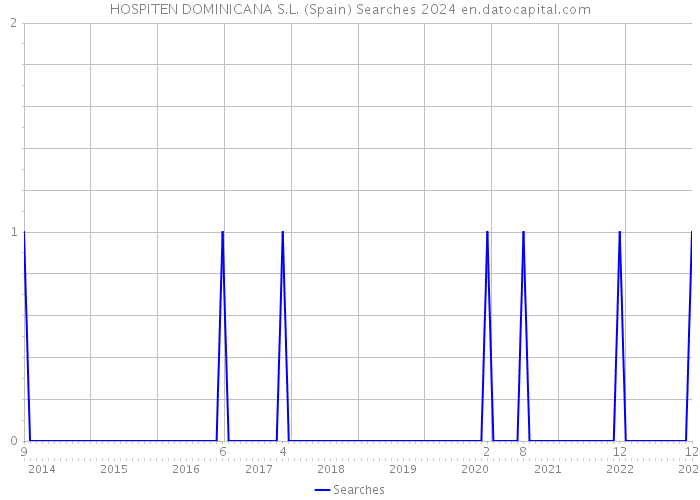 HOSPITEN DOMINICANA S.L. (Spain) Searches 2024 