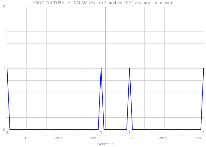 ASOC CULTURAL AL SALAM (Spain) Searches 2024 