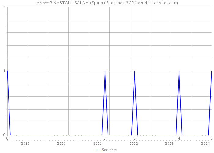 AMWAR KABTOUL SALAM (Spain) Searches 2024 