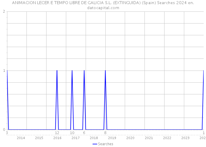 ANIMACION LECER E TEMPO LIBRE DE GALICIA S.L. (EXTINGUIDA) (Spain) Searches 2024 