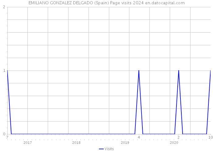 EMILIANO GONZALEZ DELGADO (Spain) Page visits 2024 