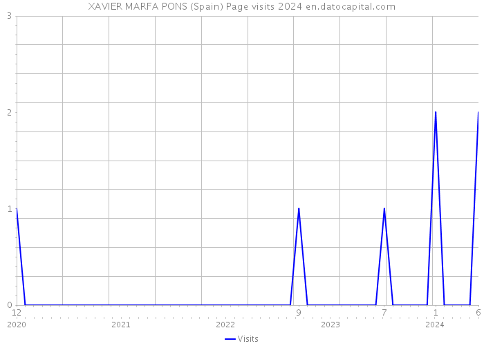 XAVIER MARFA PONS (Spain) Page visits 2024 
