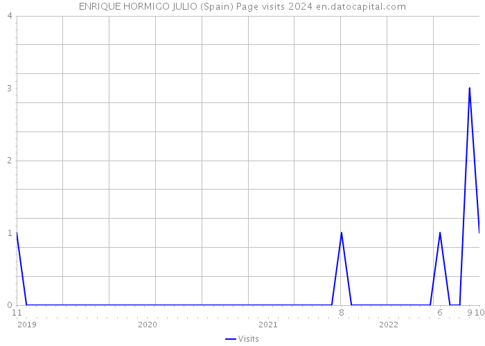 ENRIQUE HORMIGO JULIO (Spain) Page visits 2024 