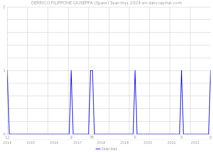 DERRICO FILIPPONE GIUSEPPA (Spain) Searches 2024 