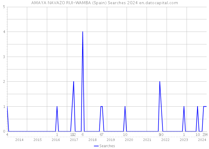 AMAYA NAVAZO RUI-WAMBA (Spain) Searches 2024 