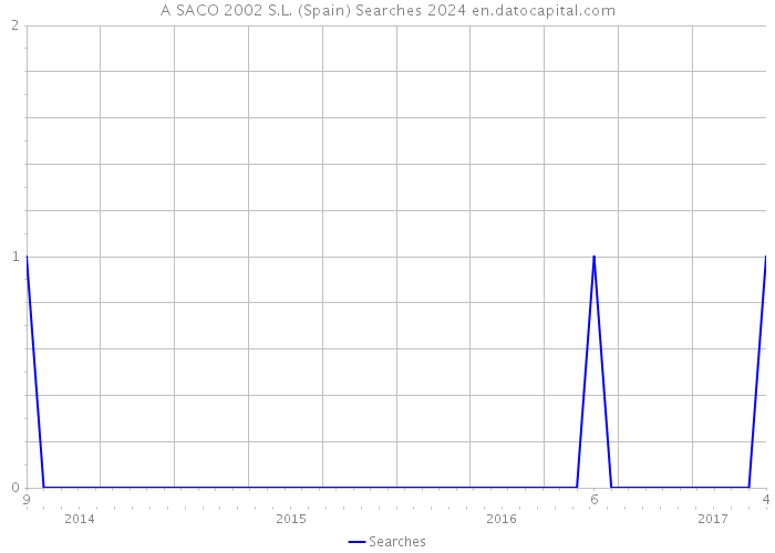 A SACO 2002 S.L. (Spain) Searches 2024 