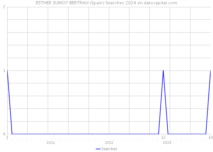 ESTHER SUMOY BERTRAN (Spain) Searches 2024 