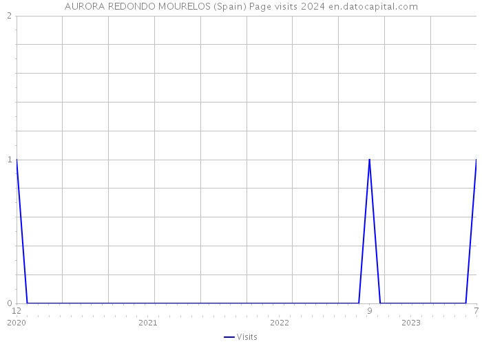 AURORA REDONDO MOURELOS (Spain) Page visits 2024 