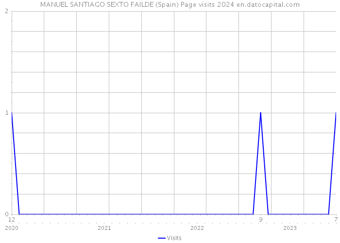 MANUEL SANTIAGO SEXTO FAILDE (Spain) Page visits 2024 