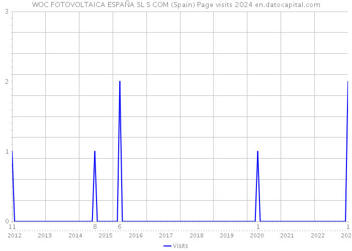 WOC FOTOVOLTAICA ESPAÑA SL S COM (Spain) Page visits 2024 