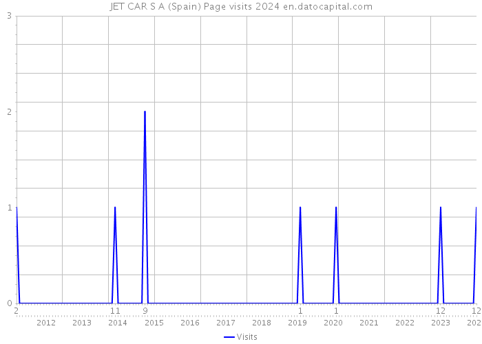 JET CAR S A (Spain) Page visits 2024 