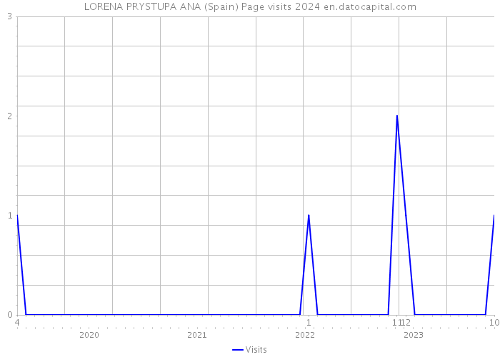 LORENA PRYSTUPA ANA (Spain) Page visits 2024 