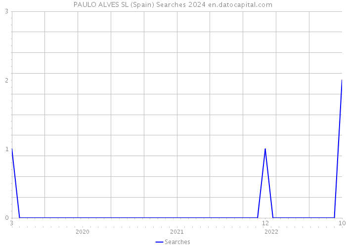 PAULO ALVES SL (Spain) Searches 2024 