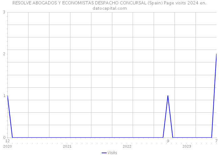 RESOLVE ABOGADOS Y ECONOMISTAS DESPACHO CONCURSAL (Spain) Page visits 2024 