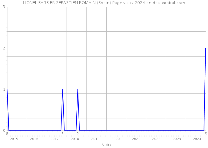 LIONEL BARBIER SEBASTIEN ROMAIN (Spain) Page visits 2024 