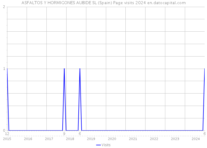 ASFALTOS Y HORMIGONES AUBIDE SL (Spain) Page visits 2024 