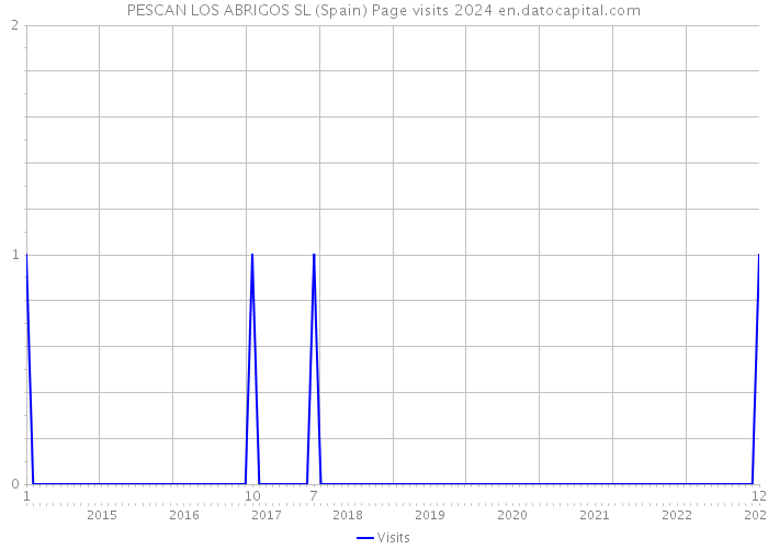 PESCAN LOS ABRIGOS SL (Spain) Page visits 2024 