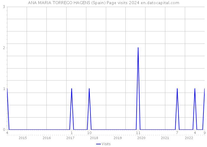 ANA MARIA TORREGO HAGENS (Spain) Page visits 2024 