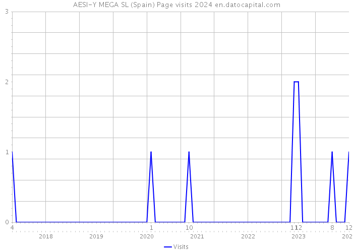 AESI-Y MEGA SL (Spain) Page visits 2024 